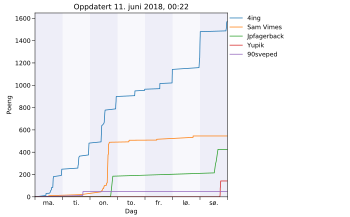 Resultatgraf