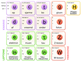 Die vreemdkwark se plek in die Standaardmodel (onder kwarke).