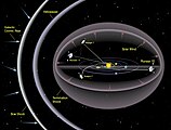 Diagrama coas partes da heliosfera. A forma podería ser incorrecta, está baseado nos resultados preliminares da sonda Interstellar Boundary Explorer.