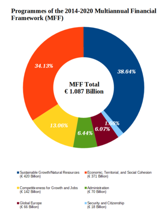 European Union 2014-2020 Multiannual Financial Framework