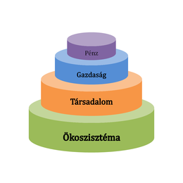 A fenntarthatóság szintjeinek megjelenítése az "emeletes torta" modell alapján