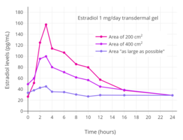 Estradiol levels after the last dose with 1 mg/day transdermal estradiol gel applied to different amounts of skin area (200 cm2, 400 cm2, or as large as possible) in postmenopausal women.[250]