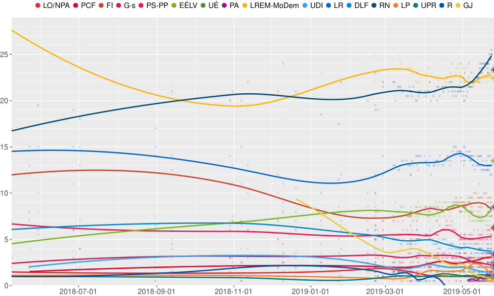 Sondages sur les élections européennes de 2019 en France (régression locale).