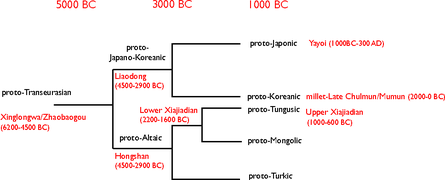 Transeurasian language tree.png