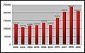 Број ноћења страних туриста у Републици Српској од 2000. до 2009. године.