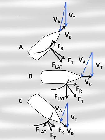 Apparent wind and forces on a sailboat. As the boat sails further from the wind, the apparent wind becomes smaller and the lateral component becomes less; boat speed is highest on the beam reach.