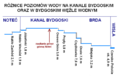 Polski: Schemat drogi wodnej Wisła-Odra w Bydgoszczy