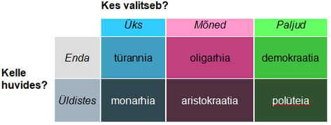 Aristotelese režiimide liigitus.png