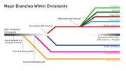 Thumbnail for File:Major Divisions Within Christianity.png