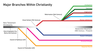 Major Divisions Within Christianity.png