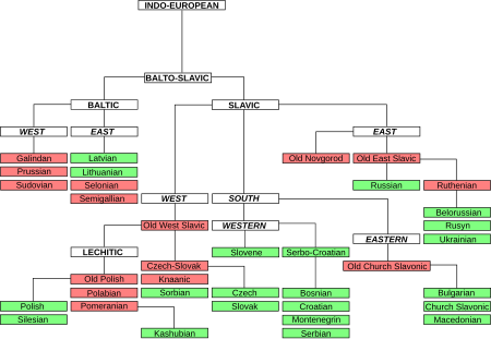 Clasificación de las lenguas baltoeslavas