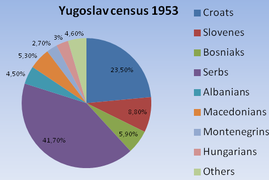 Yugoslavia census 1953.png