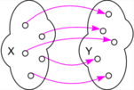 Das Prinzip der Bijektivität: Jeder Punkt in der Zielmenge (Y) wird genau einmal getroffen.