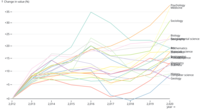 Change of number of scientific papers by field (visualization of 2012–2021 OpenAlex data)