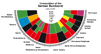 Composition of the German Bundesrat as a pie chart.svg