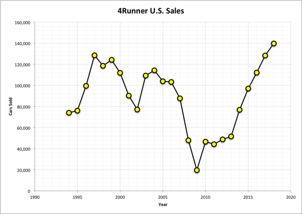 Продажі Toyota 4Runner в США за роками