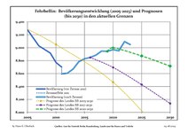 Recente ontwikkeling van de bevolking (blauwe lijn) en prognoses