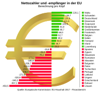 EU-Nettozahler und -empfänger pro Kopf 2017 2.svg