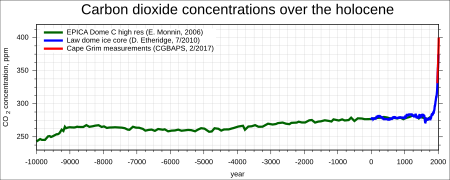 Ghgs-epcia-holocene-CO2-en.svg