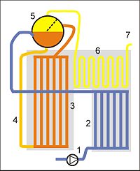 Naturumlaufkessel 1 SPW-Pumpe 2 SPW-Vorwärmer 3 Verdampfer 4 Fallrohre 5 Trommel 6 Überhitzer 7 zur Turbine SPW = Speisewasser