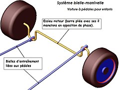 Diagramme du système bielle-manivelle d'une voiture à pédales pour enfants.