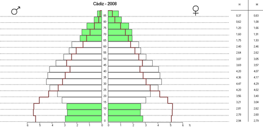 Pirámide de población de la provincia de Cádiz en el año 2008, comparada con 1981 (en rojo)[32]​