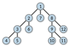 Order in which the nodes get expanded