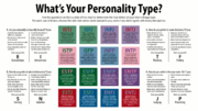 Thumbnail for Myers–Briggs Type Indicator