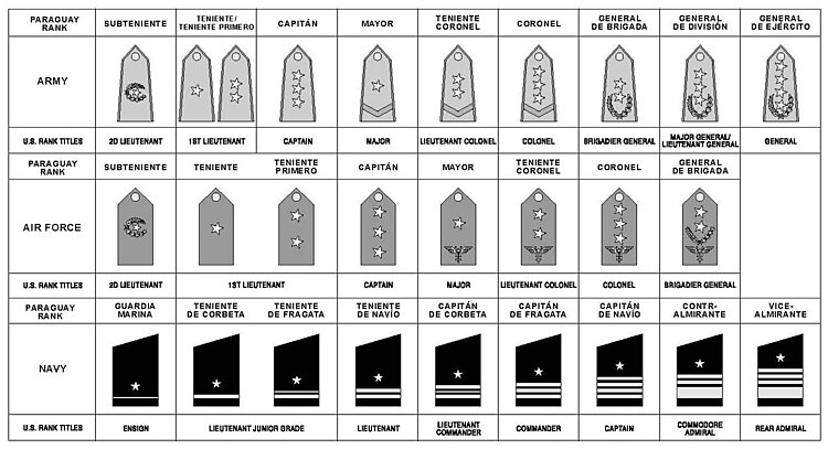 Distintivos de grados en los oficiales y equivalencia OTAN.