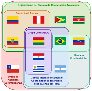 Diagrama de organizaciones internacionales sudamericanas.