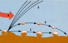 diagram peščenih delcev, ki prikazuje zajem vetra