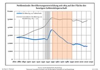 Ontwikkeling van de bevolking sinds 1875 binnen de huidige grenzen (blauwe lijn: Bevolking; stippellijn: Vergelijking van de ontwikkeling van de bevolking van de deelstaat Brandenburg, Grijze achtergrond: tijdens de nazi-regering, Rode achtergrond: tijdens de communistische regering)