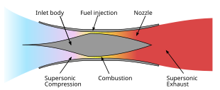 Incoming air is compressed by the shape of the engine, combusted with fuel, and expelled as exhaust. All of this takes place at supersonic speeds.