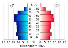 Bevolkingspiramide van de gemeente Hellendoorn