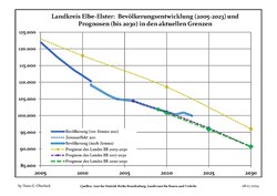 Recent Population Development and Projections (Population Development before Census 2011 (blue line); Recent Population Development according to the Census in Germany in 2011 (blue bordered line); Official projections for 2005-2030 (yellow line); for 2014-2030 (red line); for 2017-2030 (scarlet line)