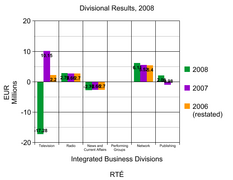Divisional Results by IBD for RTÉ 2008 Ireland Profit Loss.png