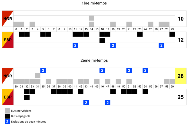 graphique montrant l'évolution du score