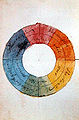 Rueda de colores de Goethe, 1810