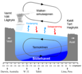 Quasi equilibrium and La Nina phase of SO. Translated to Norwegian (nynorsk)