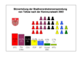 en: Local elections 2003 / de: Kommunalwahl 2003