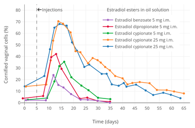 Vaginal cornification with a single intramuscular injection of different estradiol esters in oil solution in women.[41] Source was Schwartz & Soule (1955).[41]