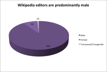 Los editores de WP son predominantemente masculinos.
