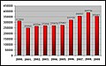 Број ноћења домаћих туриста у Републици Српској од 2000. до 2009. године.