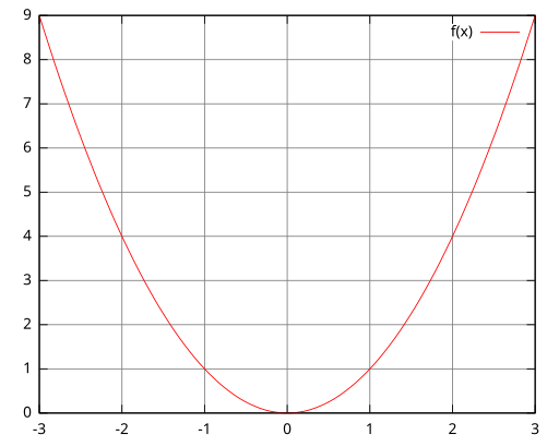 Beispiel für einen Gnuplot-Graphen