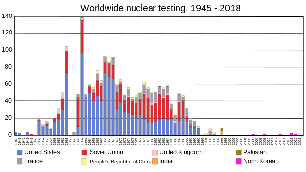 Número de pruebas nucleares realizadas por cada país entre 1945 y 2013