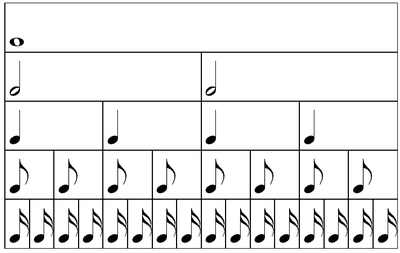 Valeur relative des figures de notes