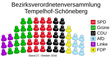 Sitzverteilung in der BVV