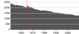 Kunnan väkiluku vuosina 1951–2010.