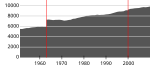 Kunnan väkiluku vuosina 1951–2010.