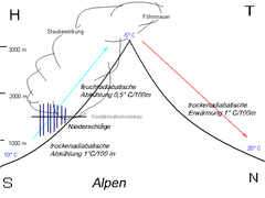 Wind an einem topografischen Hindernis (im Alpenraum als Föhn)